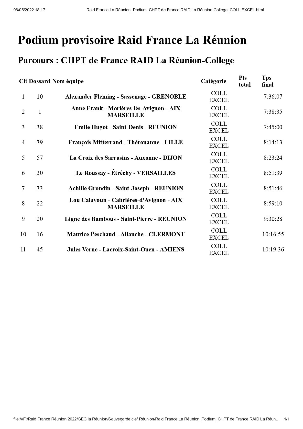 championnat RAID UNSS St-Gilles